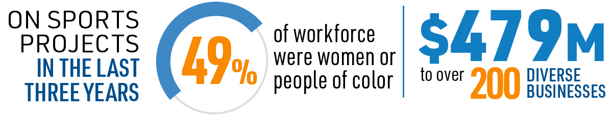 on sports projects In the last two decades 37% of workforce were women or people of color. $1.3 billion in diverse business contracts.