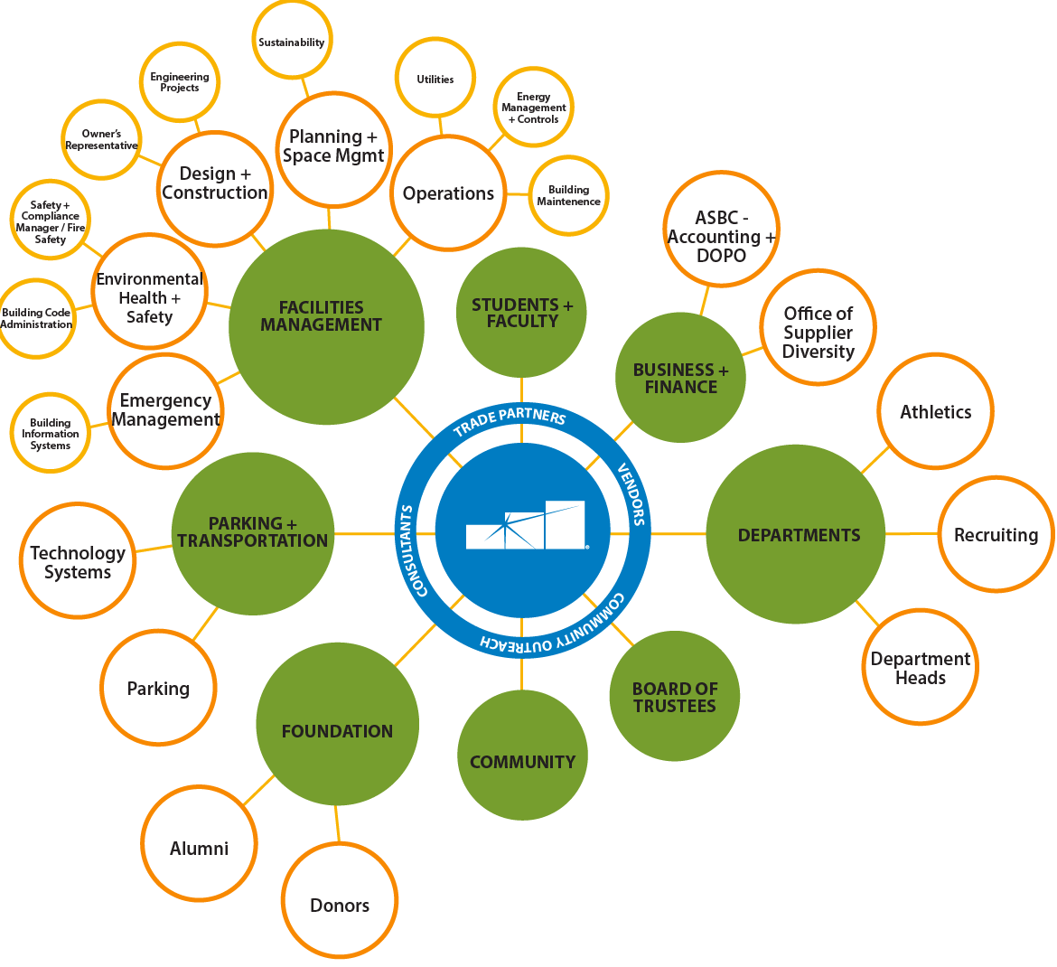 Collegiate Stakeholder matrix