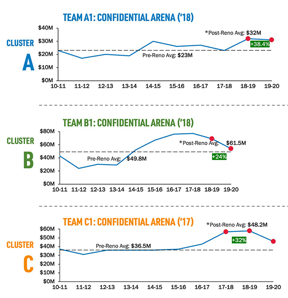 NBA Facility Revenues from Ticket Sales: Pre-to-Post Renovation Performance